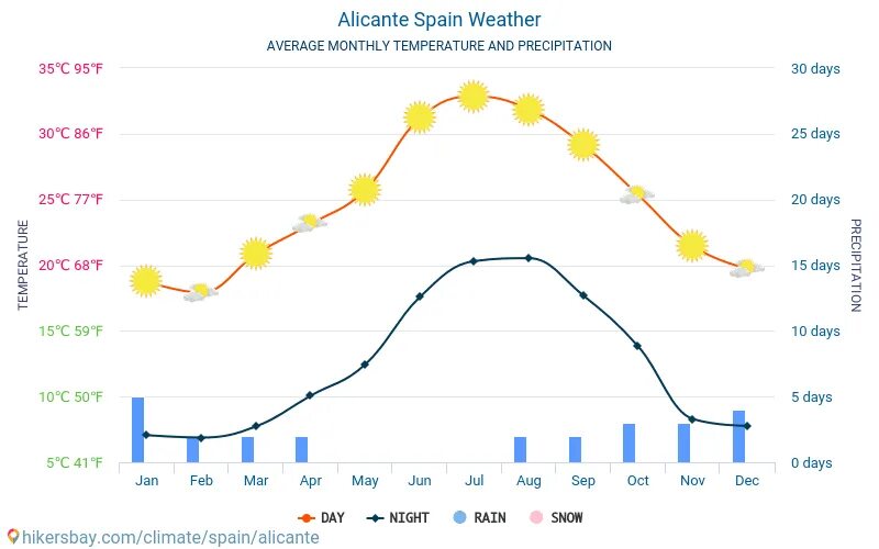Погода испания на 14. Аликанте Испания климат. Испания климат по месяцам. Аликанте климат по месяцам. Средняя температура в Испании.