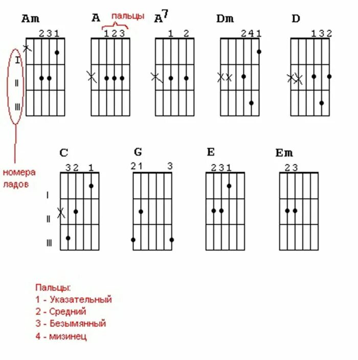 Номера аккорды гитара. Лады на гитаре для начинающих 6 струн. Лады на 6 струнной гитаре для начинающих. Аккорды на гитаре 6 струн схема. Аккорды на гитаре схема для новичков.