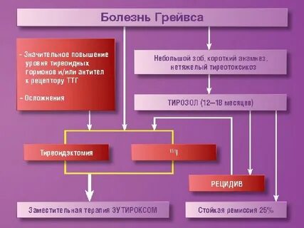 Болезнь грейвса