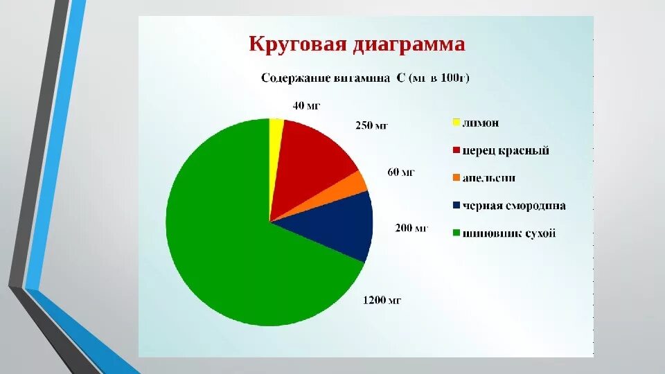 Круговая диаграмма 6. Статистика класса. Диаграмма. Диаграмма проекта. Круговая диаграмма это в информатике.