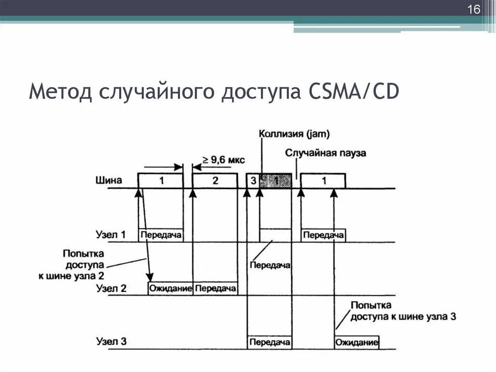 Метод коллизии. Методы доступа CSMA/CD. Метод доступа к сети CSMA/CD. Метод CSMA/CD это. Методы доступа CSMA/CD, CSMA/CA.