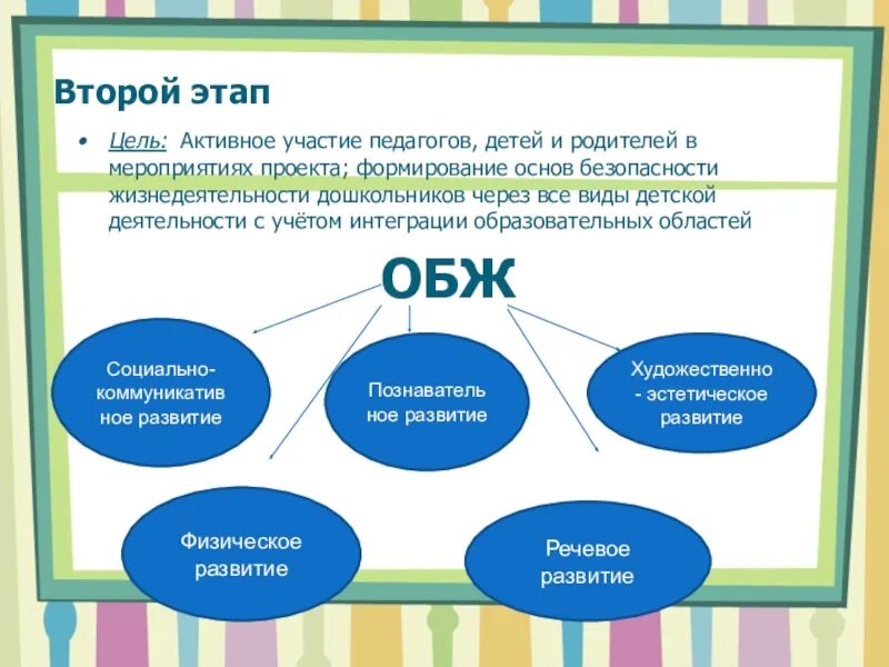 Формирование основ безопасности. Формирование у дошкольников основ безопасности жизнедеятельности. Формирование основ безопасности у детей. Технологии по основам безопасности жизнедеятельности в ДОУ.