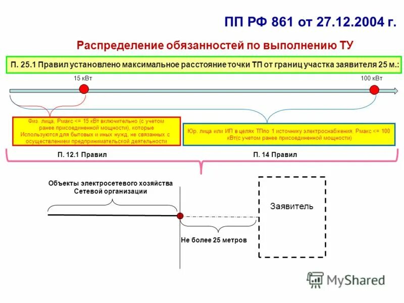 861 ПП технологическое присоединение к электрическим сетям. Постановление правительства РФ 861 от 27.12.2004 с изменениями 2020. 861 Постановление о технологическом присоединении. Правила технологического присоединения 861. Постановление рф 861 правила технологического присоединения