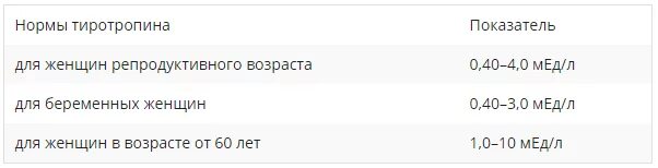 Показатель ТТГ норма для женщин 60 лет. Нормы ТТГ У женщин после 60 лет норма таблица по возрасту. ТТГ норма у женщин по возрасту таблица. ТТГ норма у женщин 40 лет таблица. Тиреотропный гормон норма по возрасту