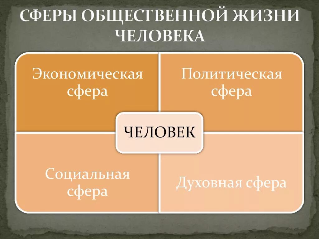 Что не входит в экономическую сферу жизни. Сферы общественной жизни экономическая политическая. Сферы духовная социальная политическая. Духовная сфера общественной жизни. Социальная духовная политическая экономическая сфера.