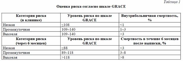 Калькулятор грейс. Шкала Грейс оценка риска. Оценка риска по шкале Grace. Шкалы оценка риска при остром коронарном синдроме. Шкала Grace в кардиологии.