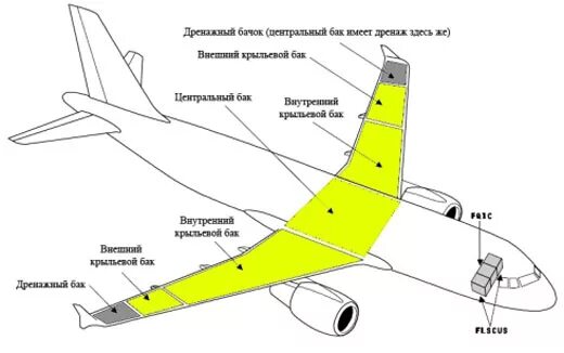 Где бак у самолета