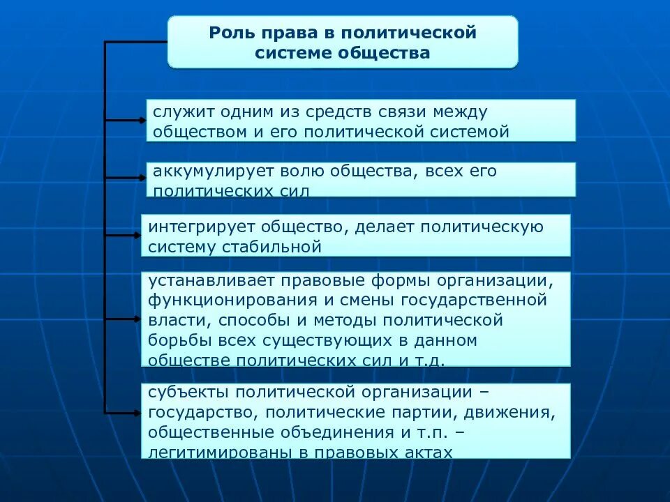 Роль власти в организации. Роль государства в политической системе общества ТГП.