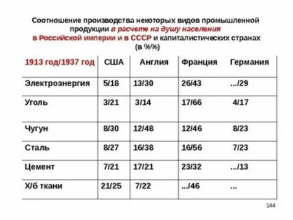 Производство продукции отрасли на душу населения