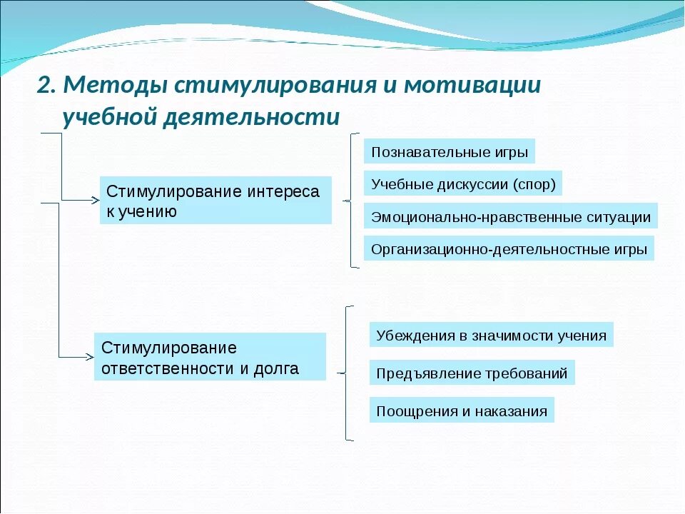 Ответственность работы мотивация. Методы стимулирования и мотивации. Методы стимулирования мотивации учебно познавательной деятельности. Методы мотивации и стимулирования деятельности учащихся:. Методы стимулирования учебной деятельности школьников.