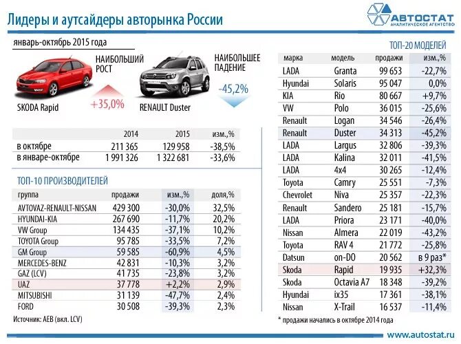 Таблица пробегов автомобилей. АВТОВАЗ Рено Ниссан. Лидеры автомобильного рынка России. Лидеры продаж авто. Таблица пробега автомобилей.