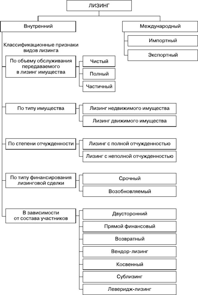 Формы лизинга. Классификация форм лизинга. классификация лизинга схема. основные признаки классификации видов лизинга. формы лизинга таблица.