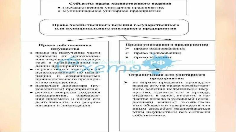Хозяйственное ведение и оперативное управление аренда