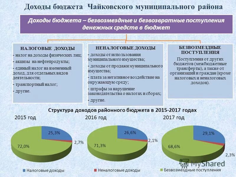 Общая сумма денежных поступлений в бюджет государства. Налоговые поступления в местный бюджет. Структура налоговых доходов бюджета. Налоги в муниципальный бюджет. Поступление налогов в бюджет.