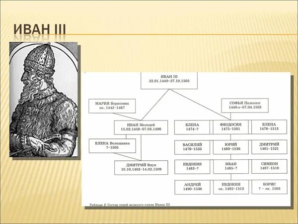 Родословная Ивана 3. Дети Ивана 3 схема.