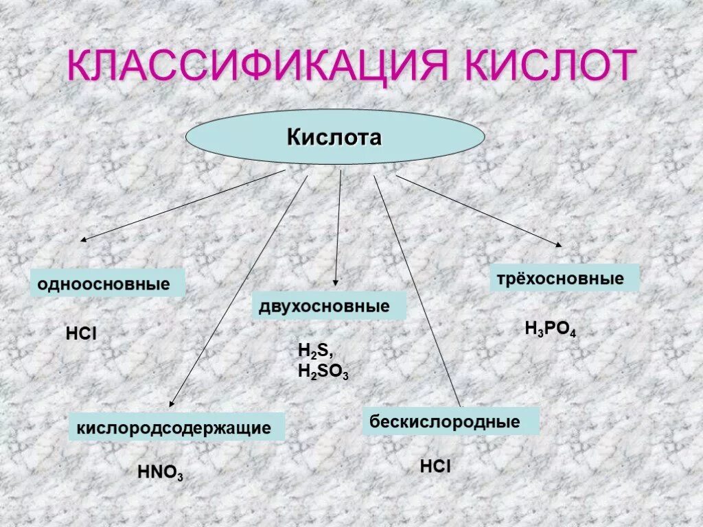 Классификация кислот в химии 8 класс. Классификация химических кислот. Кислоты классификация и химические свойства. Классификация кислот схема. Hno3 одноосновная кислородсодержащая кислота