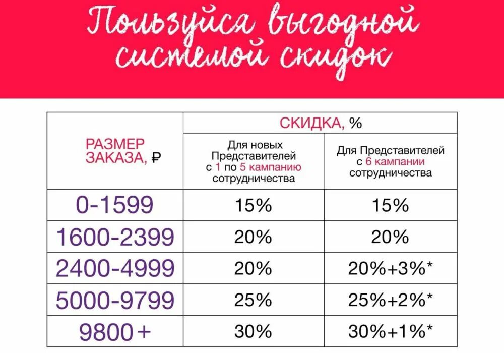 Максимальная сумма заказа. Система скидок эйвон 2022 для представителей. Скидки эйвон для представителей 2021. Система скидок эйвон для представителей. Система скидок эйвон 2023.