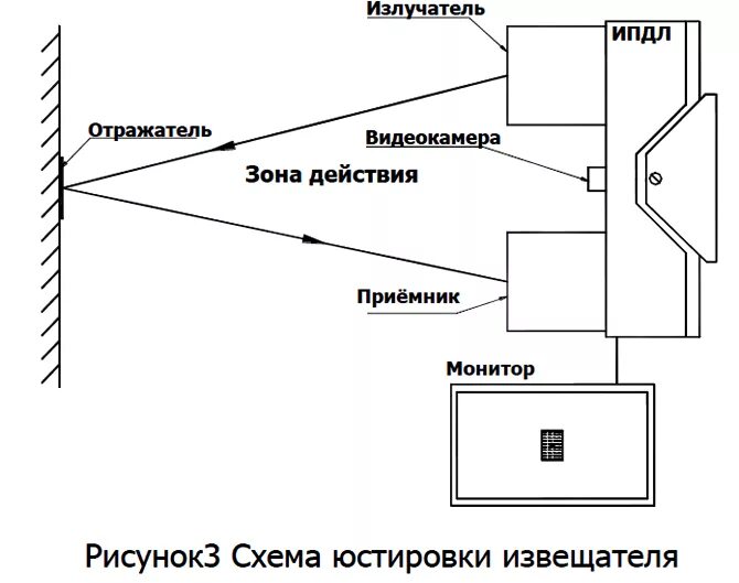 Извещатель ипдл д. Извещатель пожарный линейный ИПДЛ. Извещатель пожарный линейный ИПДЛ-Д. Извещатель пожарный дымовой линейный ИПДЛ Д I 4 Р. Линейный пожарный Извещатель схема подключения.