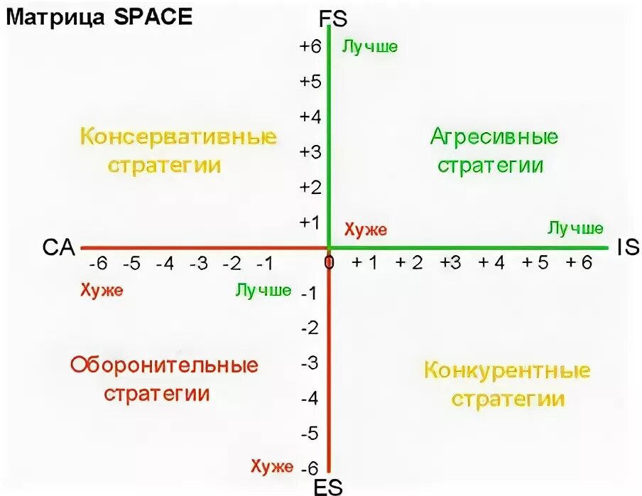 Метод Space-анализа. Матрица стратегического положения. Матрица Спейс анализа. Оси координат в Space-анализе. Space график