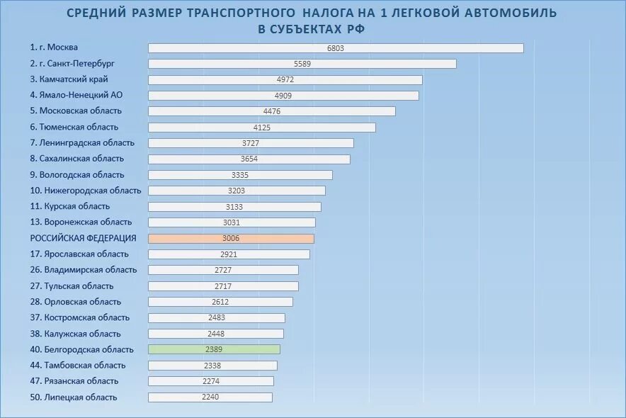 Транспортный налог по регионам 2019 таблица. Транспортный налог по регионам 2021 таблица. Годовой налог на автомобиль. Автомобили легковые с мощностью двигателя до 100 лошадиных сил. Налог на машину регионы.