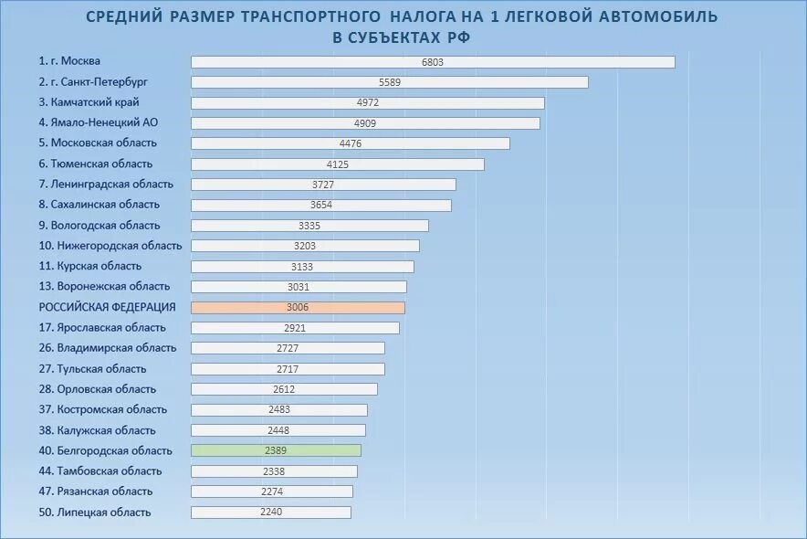 Транспортный налог в разных регионах России таблица. Транспортный налог Лошадиные силы таблица 2020. Транспортный налог в России по регионам. Транспортные налоги в РФ по регионам.