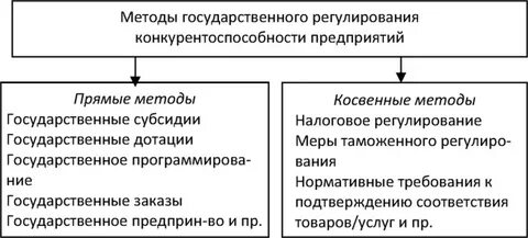 Установи соответствие между методами государственного регулирования