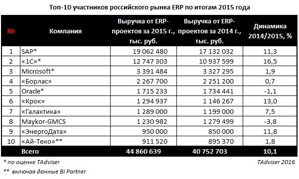 Рынок ERP систем в России 2022. Динамика российского рынка ERP систем. Самые популярные ERP системы.