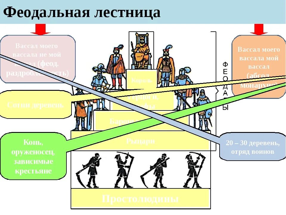 Классы феодального общества. Феодализм схема. Составьте схему феодальной лестницы. Составь схему феодальной лестницы. Феодальный Строй.