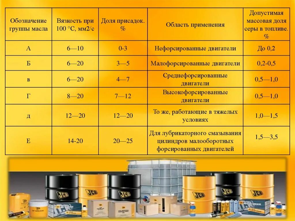 Инструкция по гсм. Классификация смазочных материалов. Масла и смазочные материалы. Маркировка смазочных материалов. Сорта моторного масла.