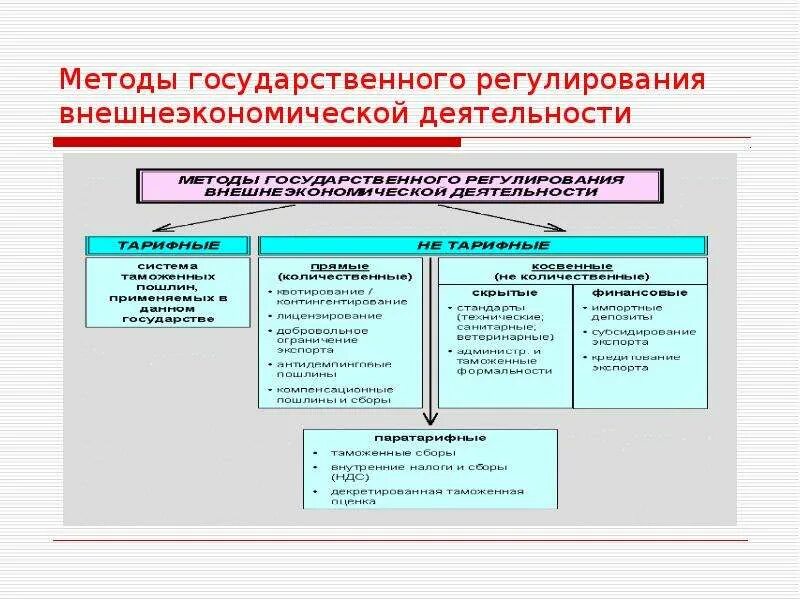 Внешнеэкономическая деятельность россии регулирование. Система гос регулирования внешнеэкономической деятельности. Методы регулирования ВЭД. Методы государственного регулирования внешнеторговой деятельности. Государственное регулирование ВЭД.