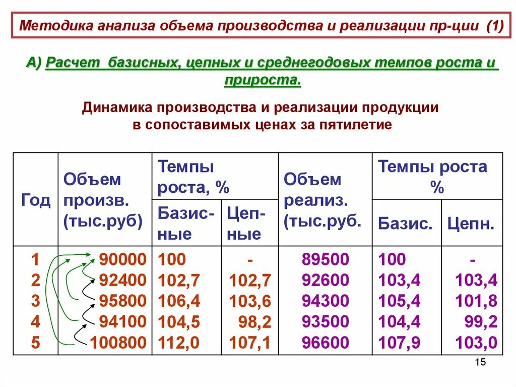 Среднегодовое производство продукции. Темп роста объема выпуска продукции формула. Проанализировать динамику выпуска продукции. Анализ динамики объема производства продукции. Анализ динамики выпуска и реализации продукции.