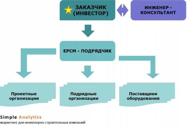 Взаимодействие с подрядными организациями. Взаимодействие заказчик подрядчик. Инвестор и подрядчик. Схема заказчик подрядчик. Схема заказчик генподрядчик.