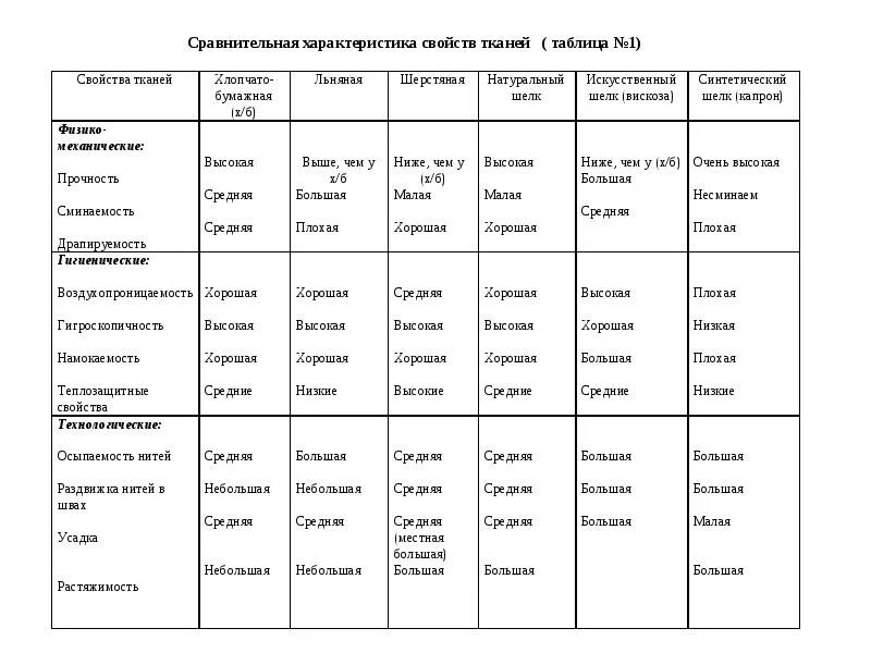 Таблица 7.3. Сравнительная характеристика свойств тканей таблица 6 класс. Сравнительная характеристика свойств тканей таблица. Свойства тканей таблица 6 класс. Сравнительная характеристика свойств тканей таблица 7 класс.