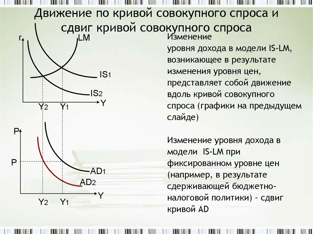 Сдвиги кривых is - LM. Модель is LM макроэкономика. Движение по Кривой спроса и сдвиг Кривой спроса причины. Изменение Кривой совокупного спроса. Чем можно объяснить сдвиг кривой