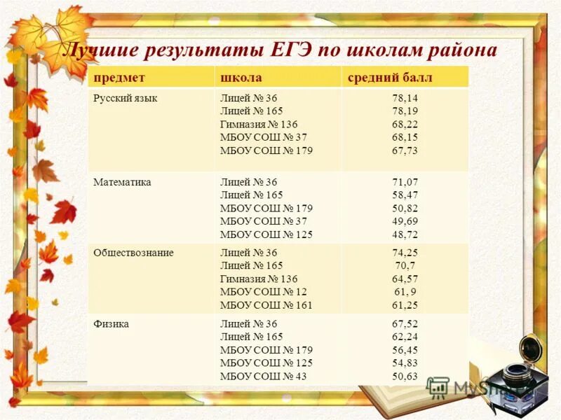 Результаты ЕГЭ математика профиль 2021. Результаты одинатиклассников ЕГЭ по русскому. Результаты ЕГЭ 100 баллов. Рейтинг школ Волжского 2021 по результатам ЕГЭ. Школа 179 математика