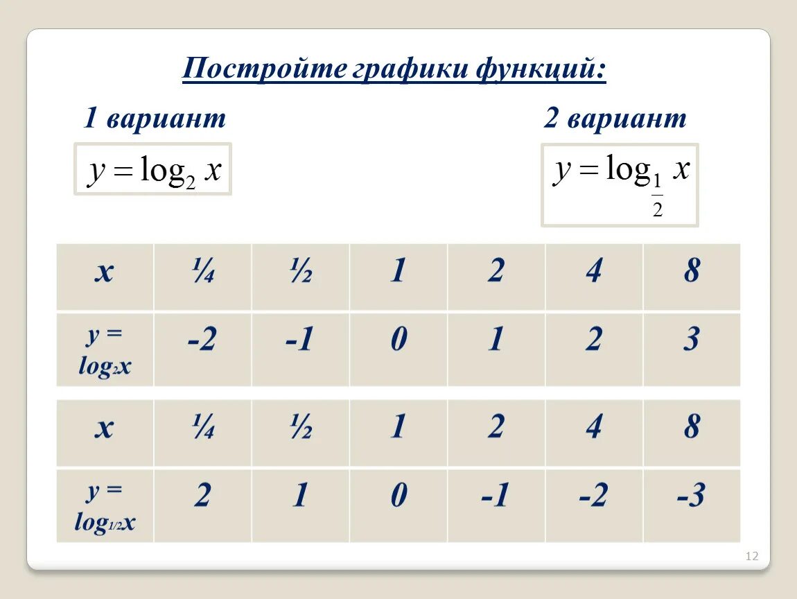 Построить график функции y log1/2 x. Функция y log 1/2 x. Постройте график функции y log1/2 x+2. Начертите график функции y=log 1/2 x.