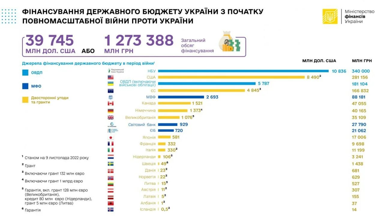 2 мвф. Финансирование Украины.