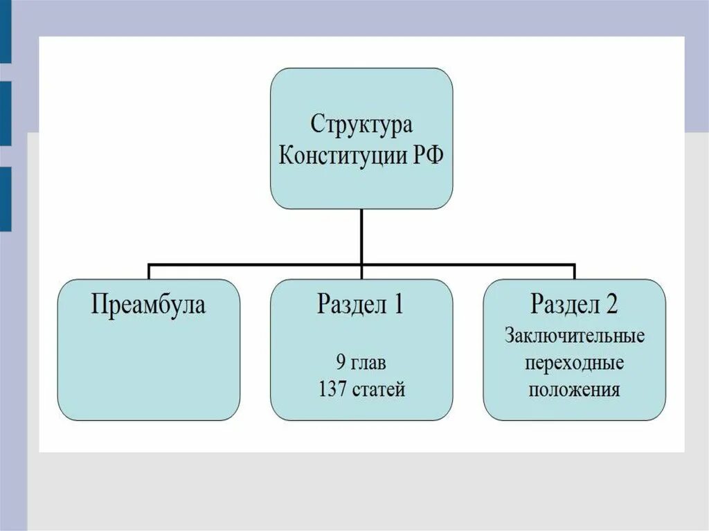 Структура Конституции РФ схема. Виды конституций в Российской Федерации схема структура. Структура Конституции РФ В виде схемы. Схематическое изображение структуры Конституции РФ. Составить схему конституции рф