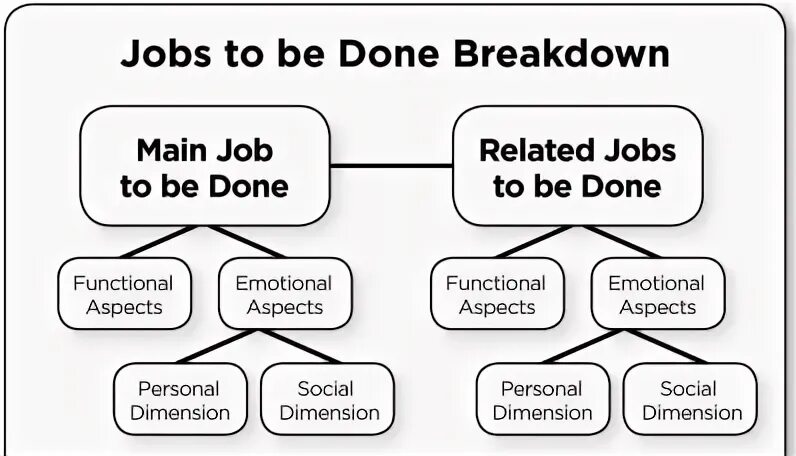 Done function. Jobs to be done концепция. jobs to be done примеры. job to be done и job story. jobs to be done формула.