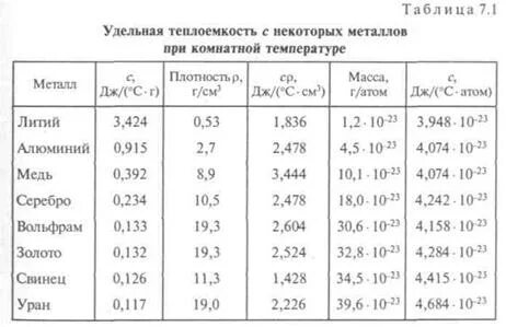 Теплоемкость бронзы