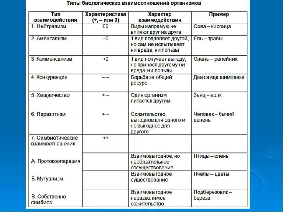 Характеристика bi. Типы биологических взаимоотношений таблица. Типы взаимодействий между организмами таблица. Типы взаимодействий между организмами. Типы взаимодействия между живыми организмами схема.