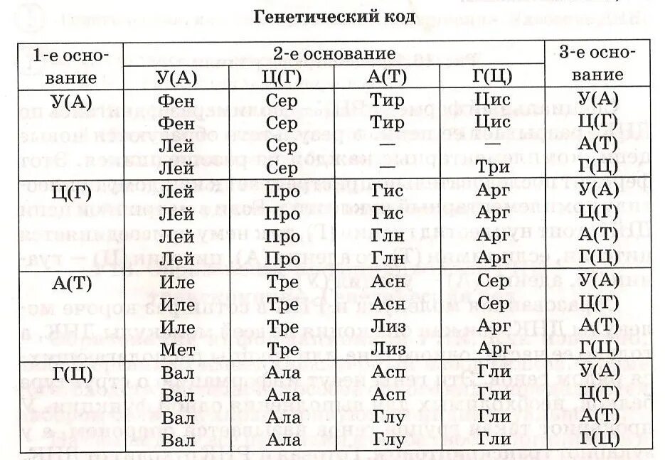 Сер цис. Таблица генетический код биология. Таблица генетического кода ТРНК. Таблица генетических кодов биология. Таблица триплетов генетического кода и РНК.