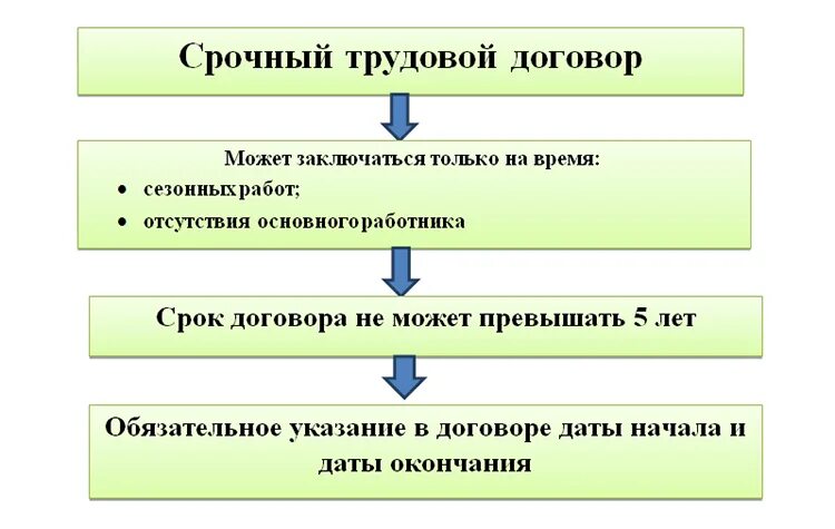 Срочный трудовой договор схема. Порядок заключения срочного трудового договора. Особенности заключения срочного трудового договора. Срочный договор особенности заключения. Этапы трудового договора