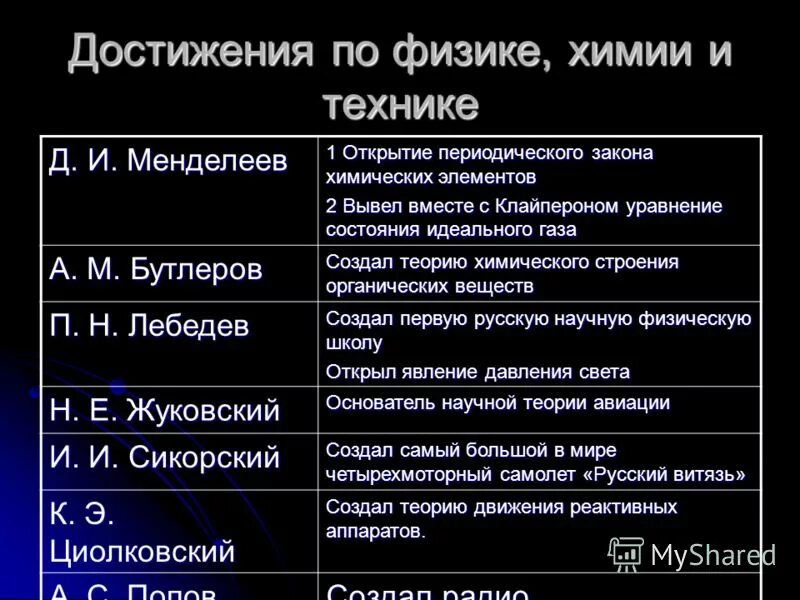 Наука начала 20 века в россии. Достижения в науке и технике. Научные открытия и достижения. Достижения 20 века. Научные достижения 19 века.