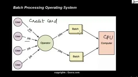 Processing operations