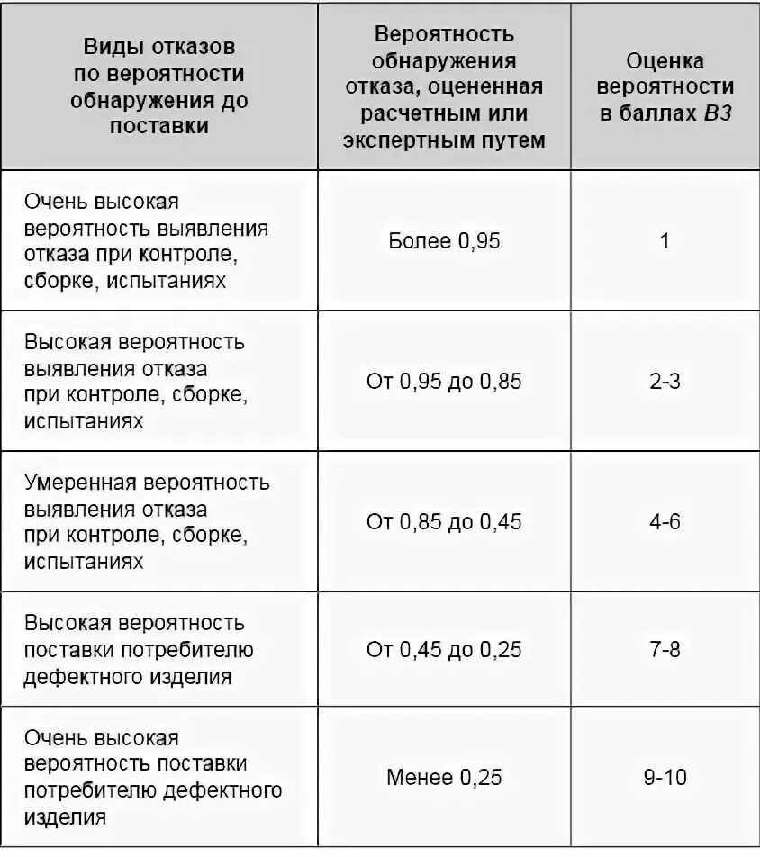 Гост 27.002 статус. Оценка вероятности обнаружения. Оценка вероятности обнаружение отказа. Вероятность обнаружения отказа расчет. ГОСТ 27.310-95.