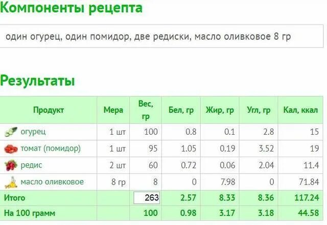 Калорийность помидора в 100 граммах. Калорийность помидора в 100 граммах