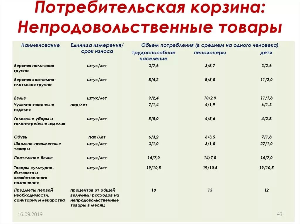 Рассчитать прожиточный минимум на 3 человек. Потребительская корзина непродовольственных товаров. Состав непродовольственных товаров потребительской корзины. Потребительская корзина непродовольственные товары 2021. Потребительская корзина непродовольственных товаров таблица.