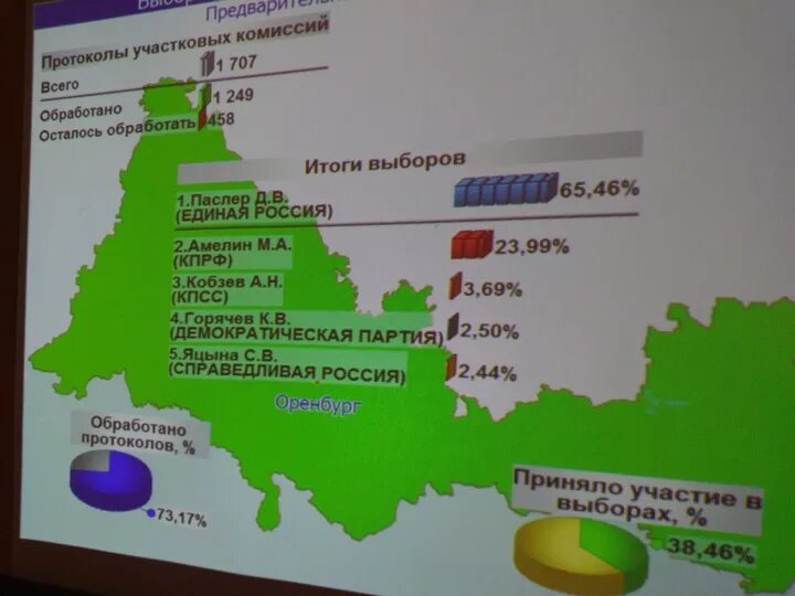 Голосование родное оренбуржье. Выборы губернатора Оренбургской области. Итоги выборов в Оренбургской области. Итоги выборов по округам Оренбургская область. Единый день голосования в 2022 Оренбургская область.