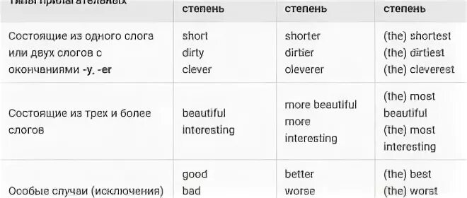 сравнительные конструкции в английском. степени сравнения прилагательных в английском языке конструкции. Far степени сравнения прилагательных. сравнительные конструкции. правило сравнительная степень прилагательных в английском.